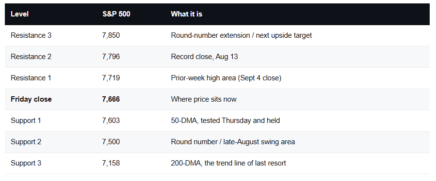 Technical market trading levels
