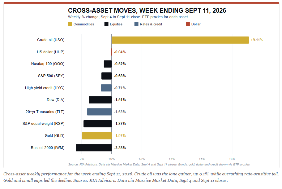 Market Cross Asset Moves