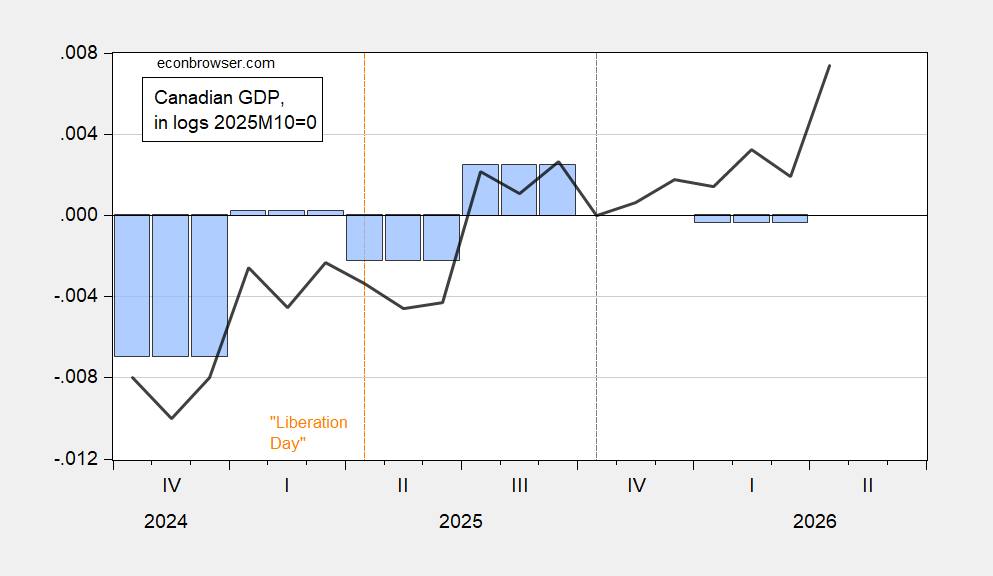 Canadian GDP, NFP Recovers