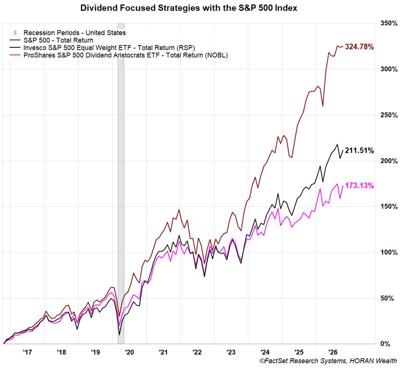 Dividend Aristocrats (NOBL) with the S&P 500 Index. October 16, 2026 Dividend Aristocrats (NOBL) with the S&P 500 Index. October 16, 2026