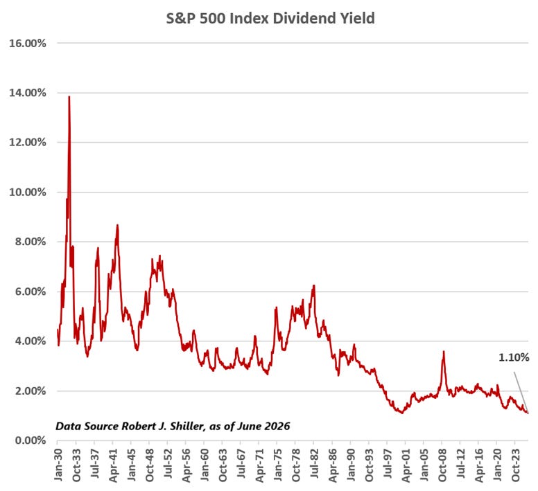 S&P 500 Dividend yield since 1930 S&P 500 Dividend yield since 1930