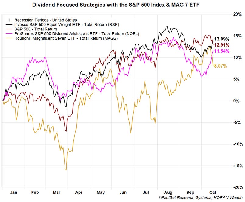 dividend payers (NOBL) with S&P 500 Index and Mag 7 (MAGS) YTD 10/18/2026 dividend payers (NOBL) with S&P 500 Index and Mag 7 (MAGS) YTD 10/18/2026