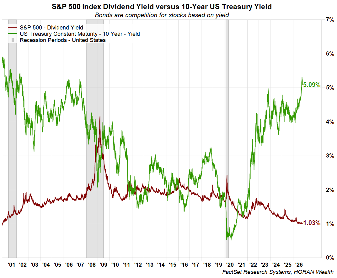 10-year treasury yield versus S&P 500 dividend yield 10-year treasury yield versus S&P 500 dividend yield