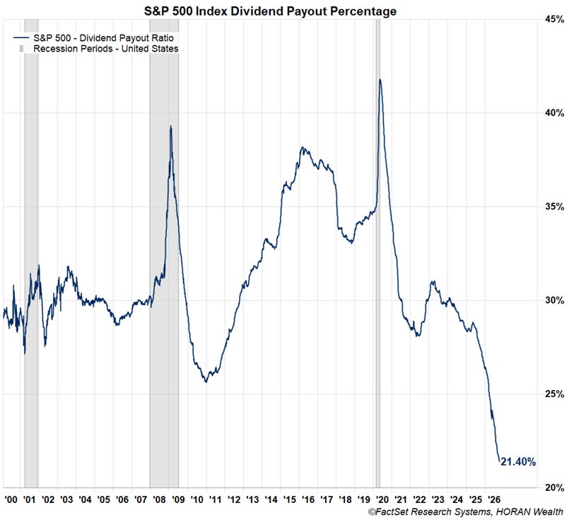 S&P 500 Index dividend payout ratio S&P 500 Index dividend payout ratio