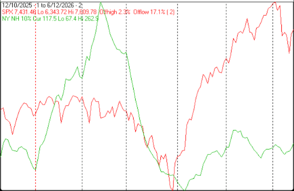 Technical Market Report For June 13, 2026
