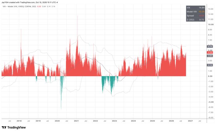 Chart showing VIX minus model VIX spread from 2018-2026, mostly positive with current VIX 14.84, Model VIX 10.25, spread 4.59, Z-score 0.72