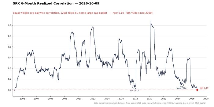 Line chart of SPX 6-month realized stock correlation since 2000, ranging 0.1 to 0.75, now at 0.10, the lowest (0th percentile) in the series history, down from prior peaks near 2020 and 2023