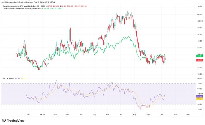 Daily chart comparing Cboe Semiconductor ETF Volatility Index and S&P 500 Constituent Volatility Index from late 2025 to Oct 2026, with RSI below. Both indices rose from around 36-40 to peak near 64 in July 2026, then declined back to current levels of 36.38 and 38.94 respectively; RSI is at 45.44 and 45.27, indicating neutral momentum
