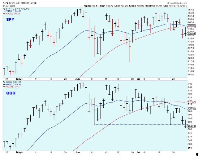 Short-Term Selling Pressure; Headline Charts