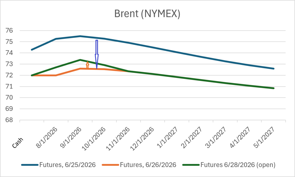 Brent More Contango-ey