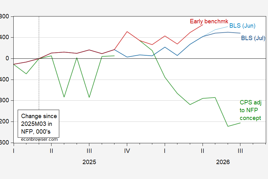 Estimates Of Nonfarm Payroll Employment