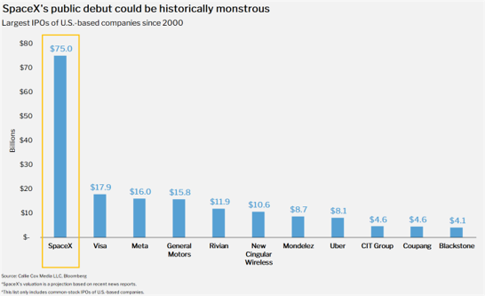 IPOs: How Much Is Too Much?