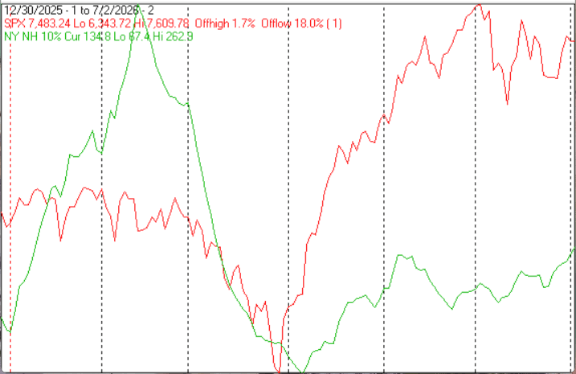 Technical Market Report For July 4, 2026