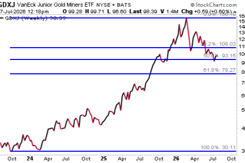 GDXJ: It's No Myth, Gold Miners Offer Great Profit Potential