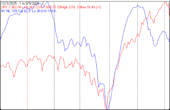 Technical Market Report For June 6, 2026
