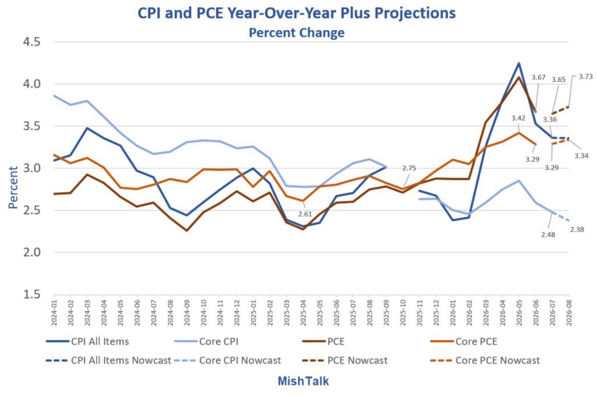 Look Ahead Inflation Numbers Do Not Support A Fed Pause In September