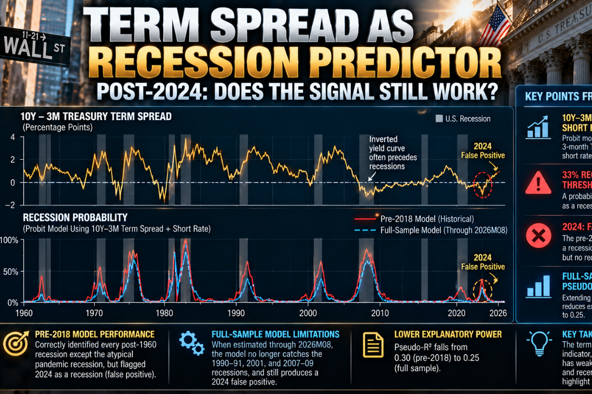 The Term Spread As Recession Predictor, Post-2024
