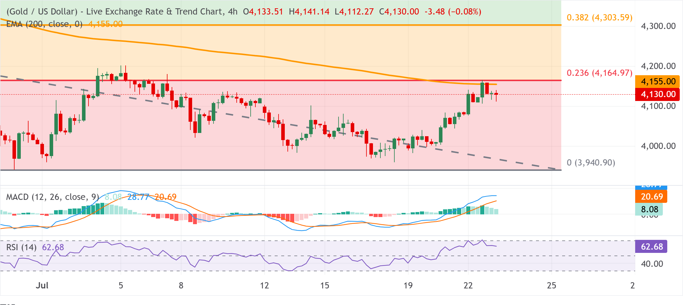 Chart Analysis XAU/USD