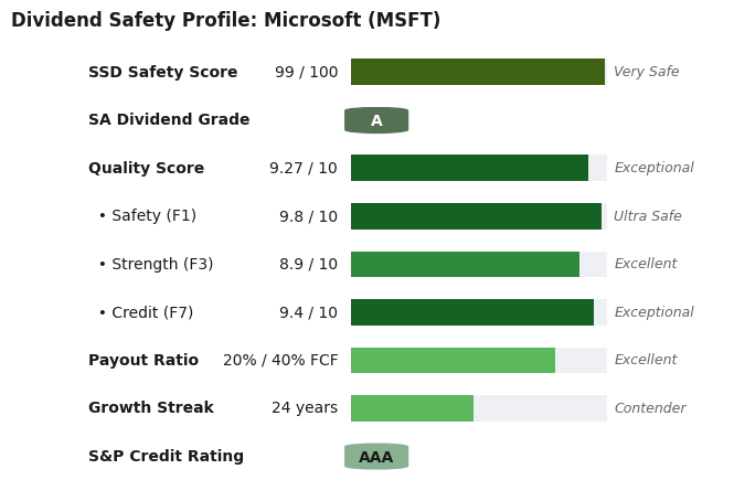 Dividend Safety Profile