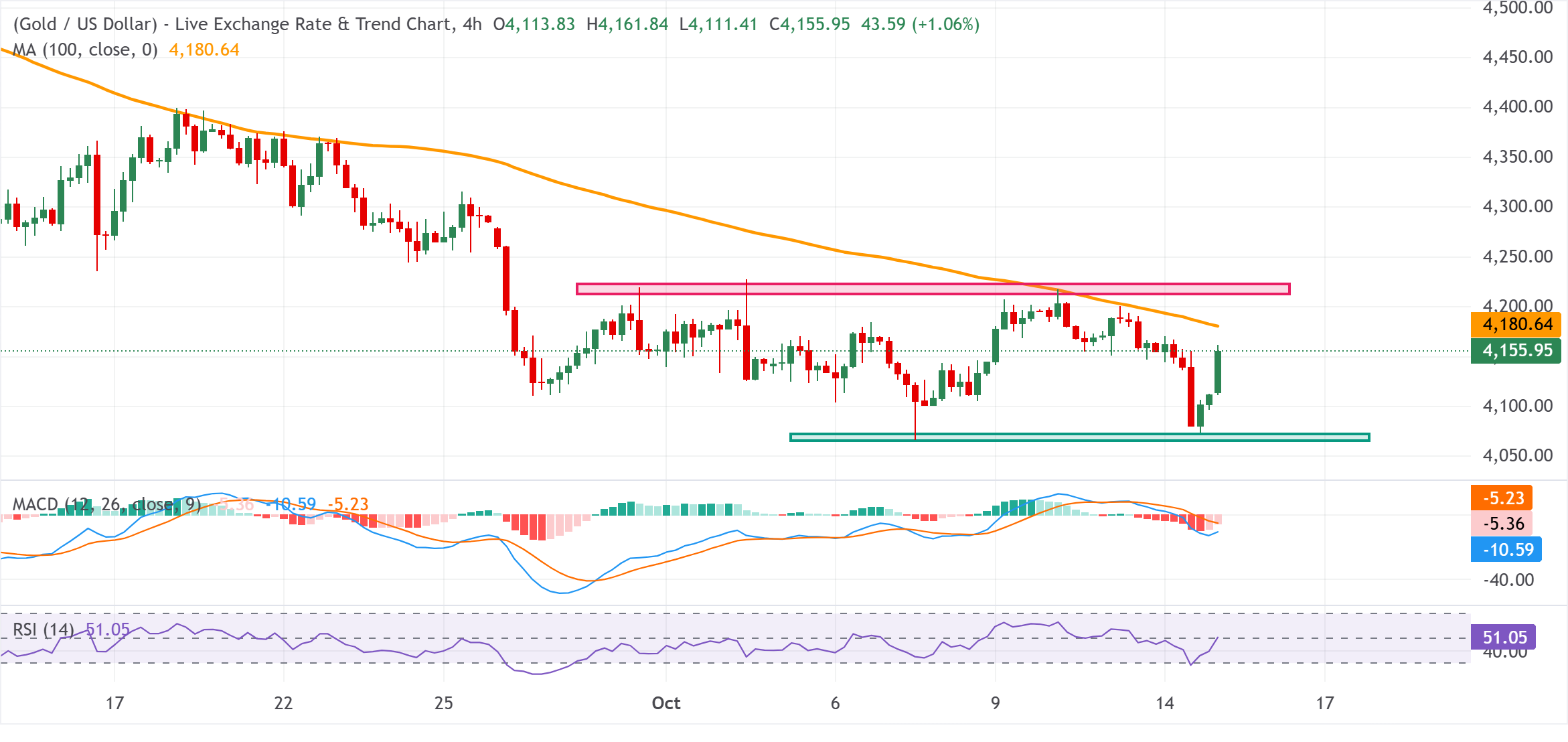 Chart Analysis XAU/USD