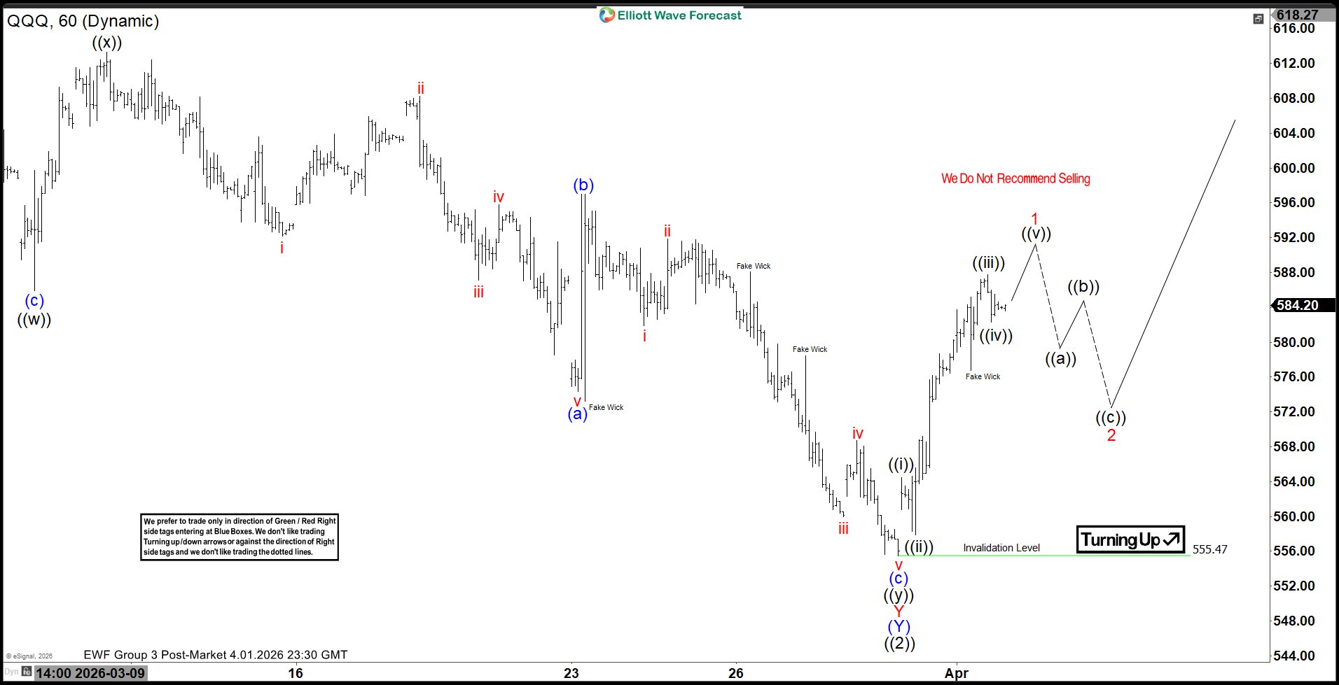 Nasdaq 100 ETF (QQQ) Elliott Wave Chart