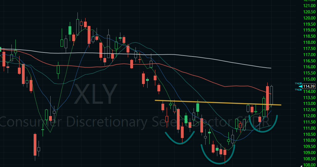 Discretionary inverse head and shoulders pattern here.
