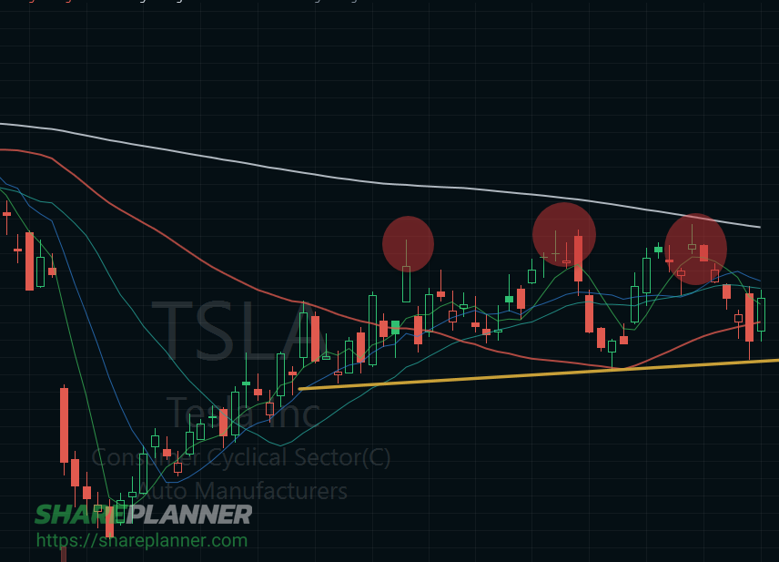 Tesla (TSLA) triple top forming.