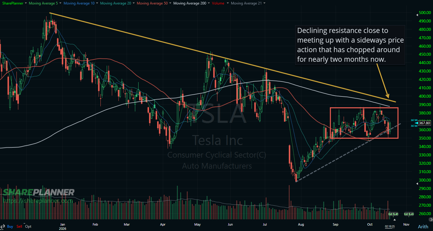 Tesla (TSLA) choppy price action.