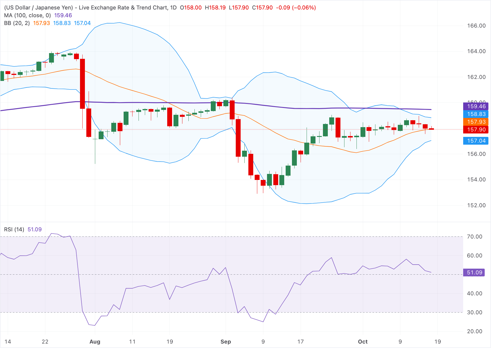 Chart Analysis USD/JPY