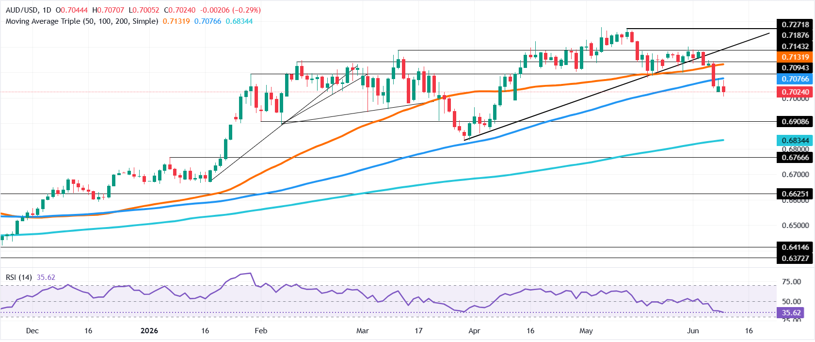 Chart Analysis AUD/USD