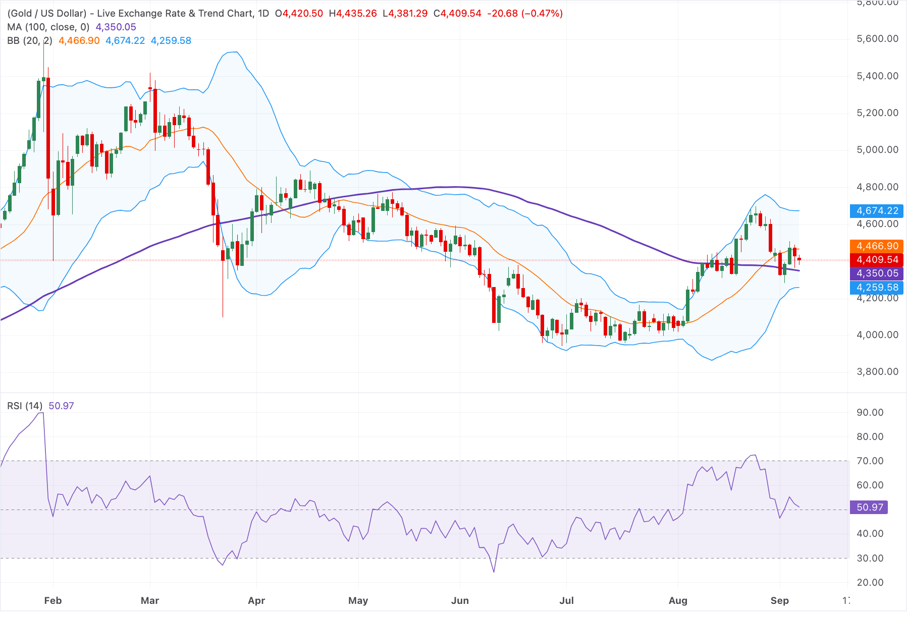 Chart Analysis XAU/USD