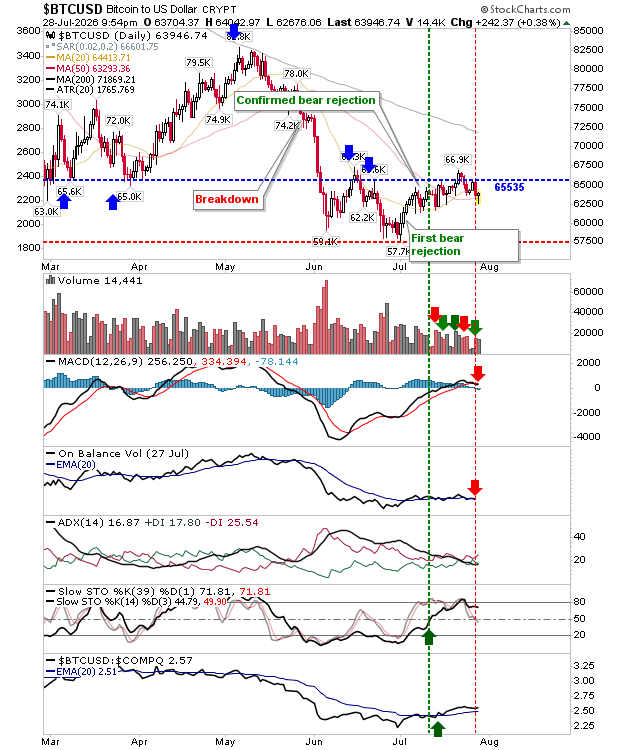 Bitcoin Successfully Tests 50-Day MA On Bullish Hammer