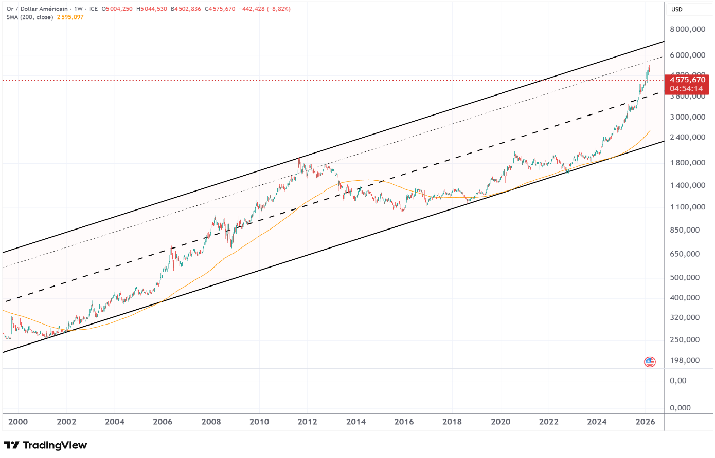 Gold / USD