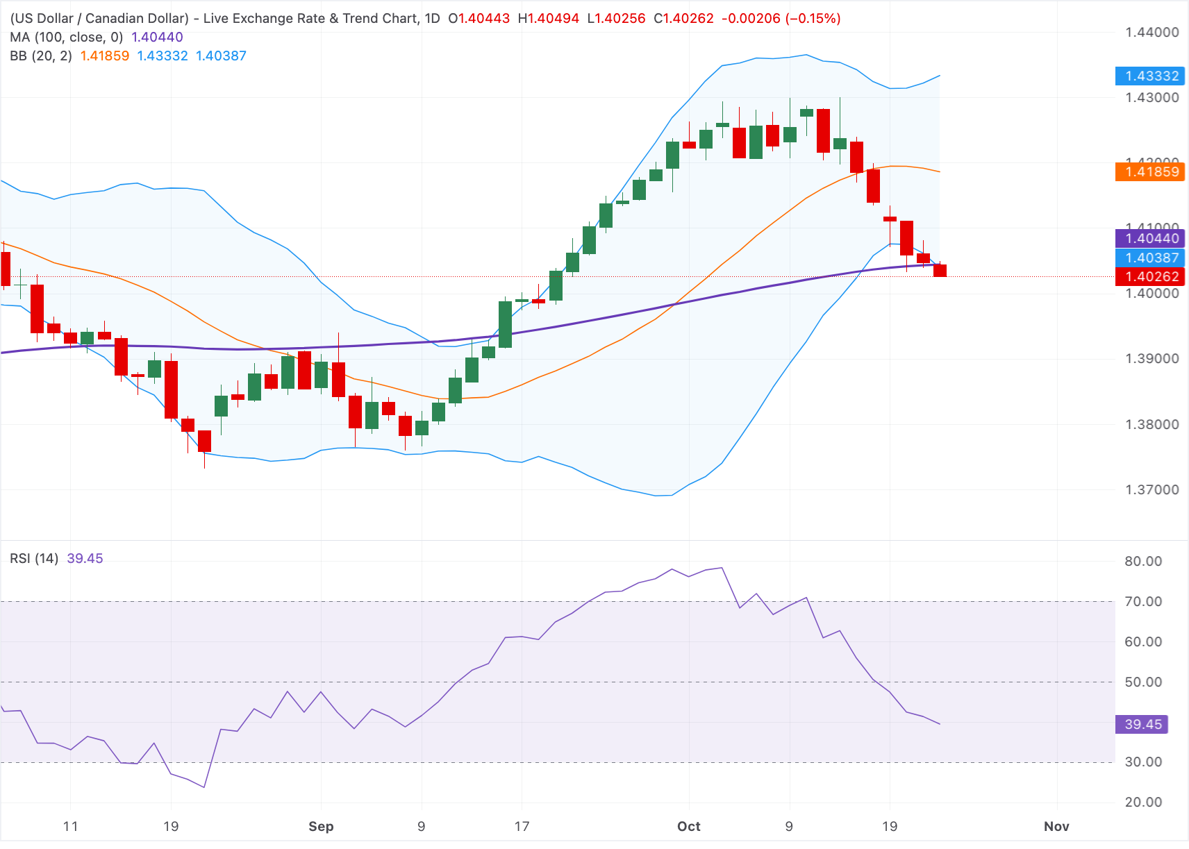Chart Analysis USD/CAD