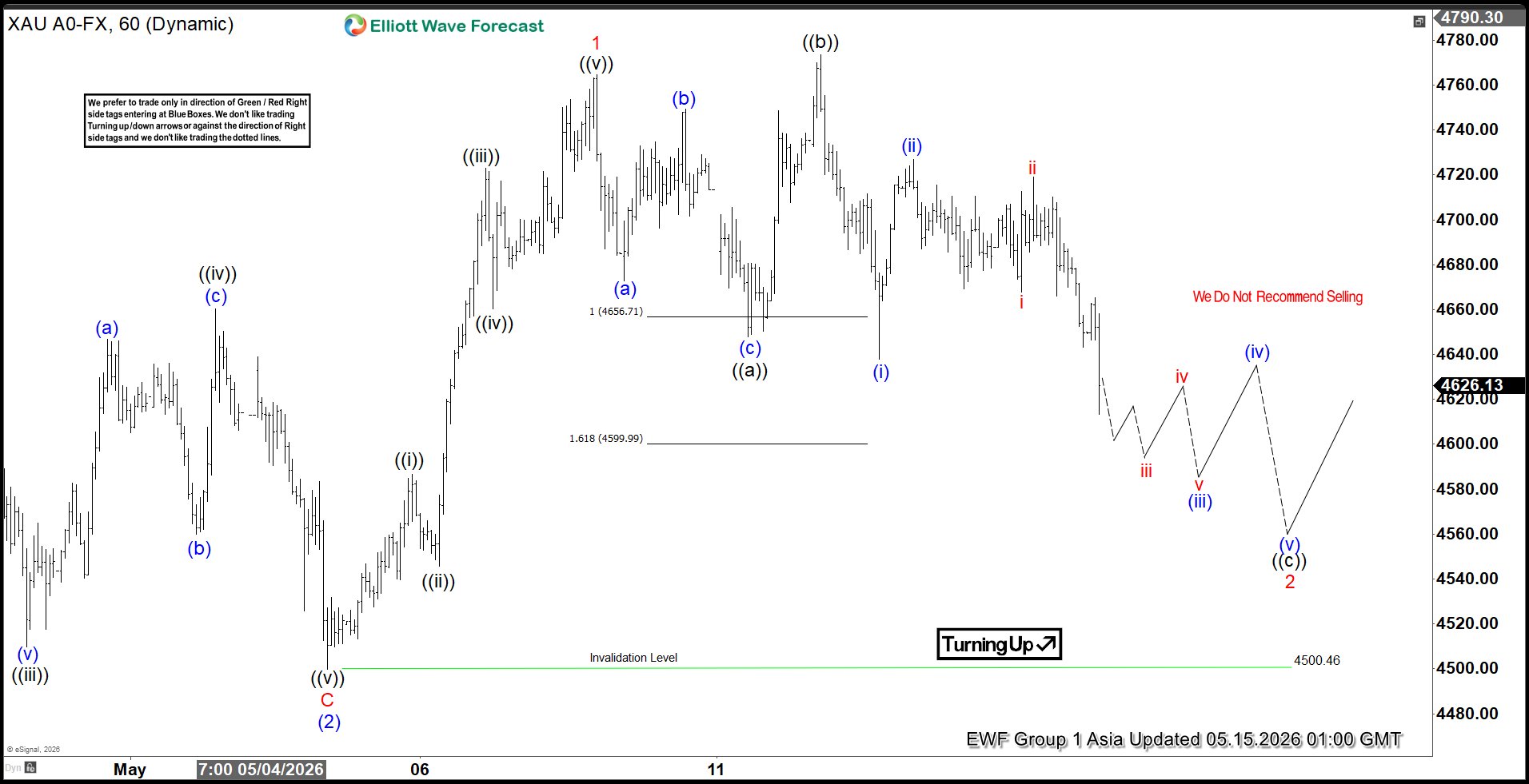 XAUUSD (Gold) Elliott Wave Chart