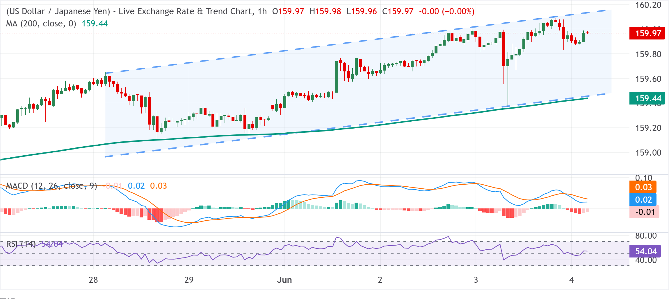 Chart Analysis USD/JPY