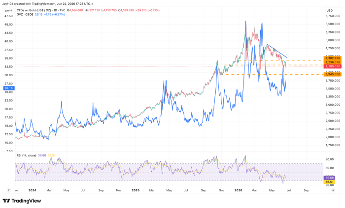TradingView daily chart of Gold CFDs (US$/oz) from late 2023 to mid-2026, showing price rising to near $5,500 in early 2026 then pulling back to around $4,189, with GVZ volatility overlay and RSI at 36.68