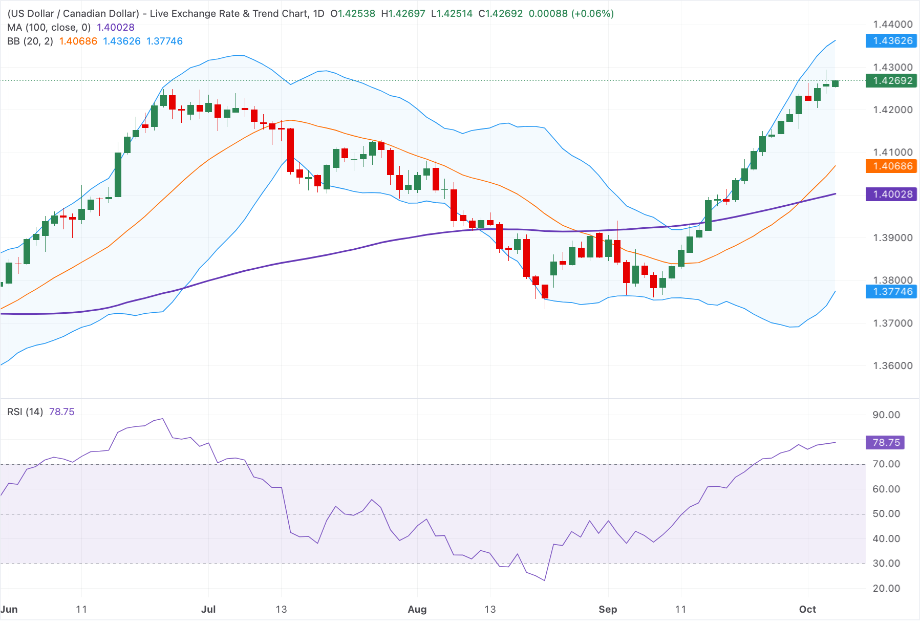 Chart Analysis USD/CAD