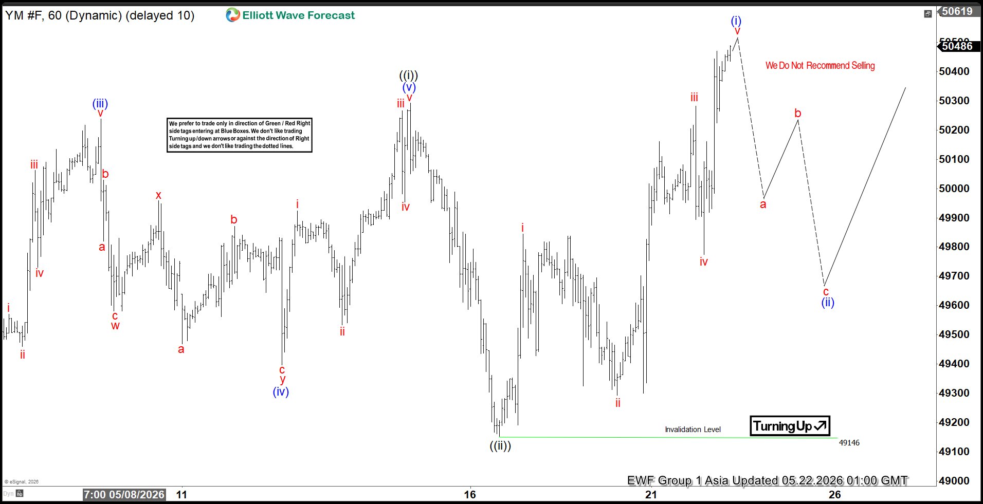 Dow Futures (YM) Elliott Wave Chart