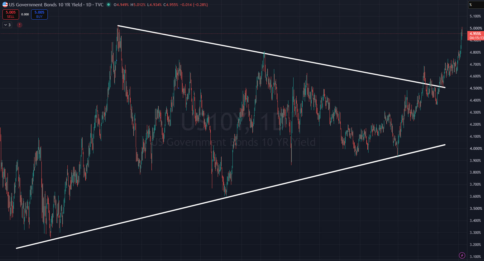 The US 10-year yield is breaking out to multi-year highs.