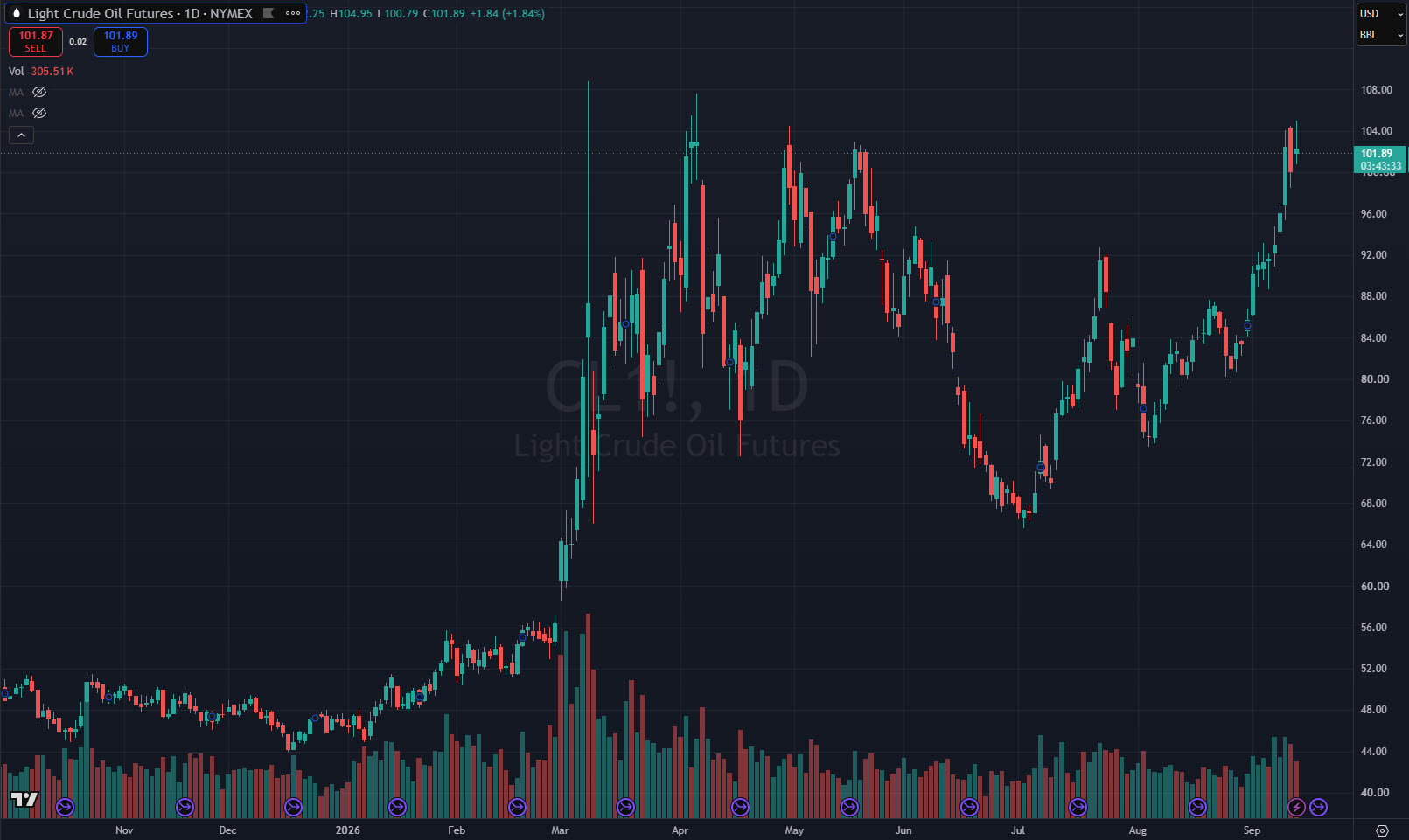 Crude prices are back at to their highest levels since the start of the Iran War.