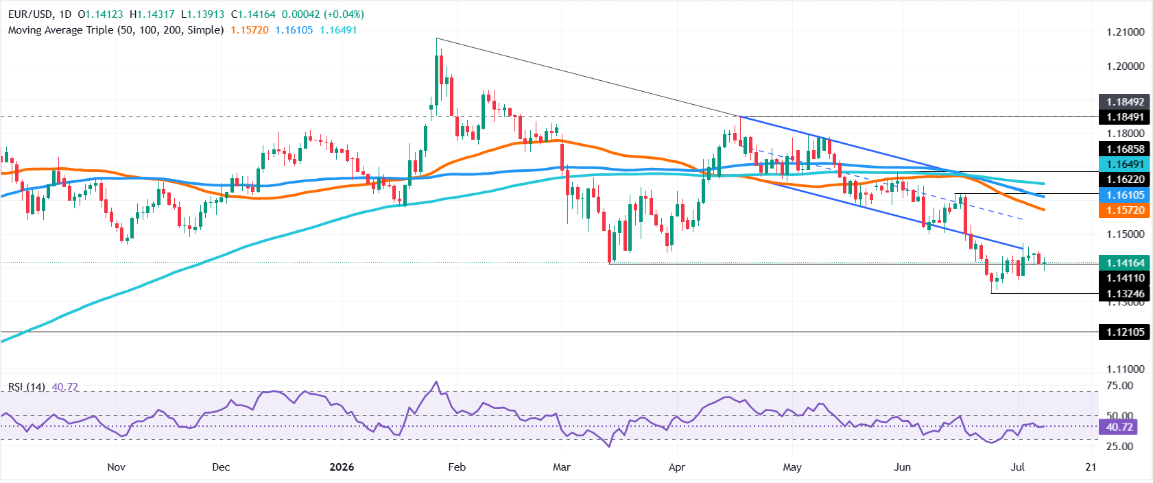 Chart Analysis EUR/USD