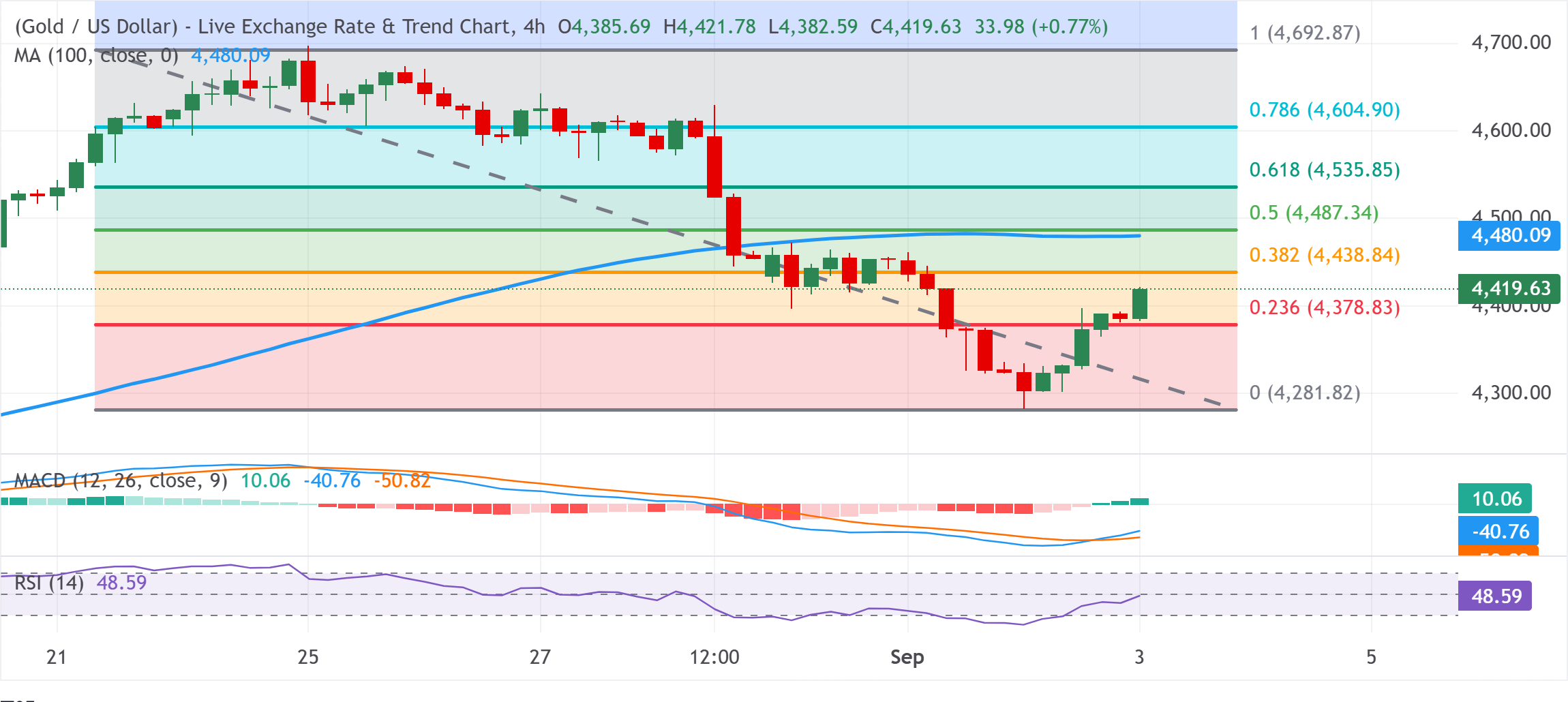 Chart Analysis XAU/USD