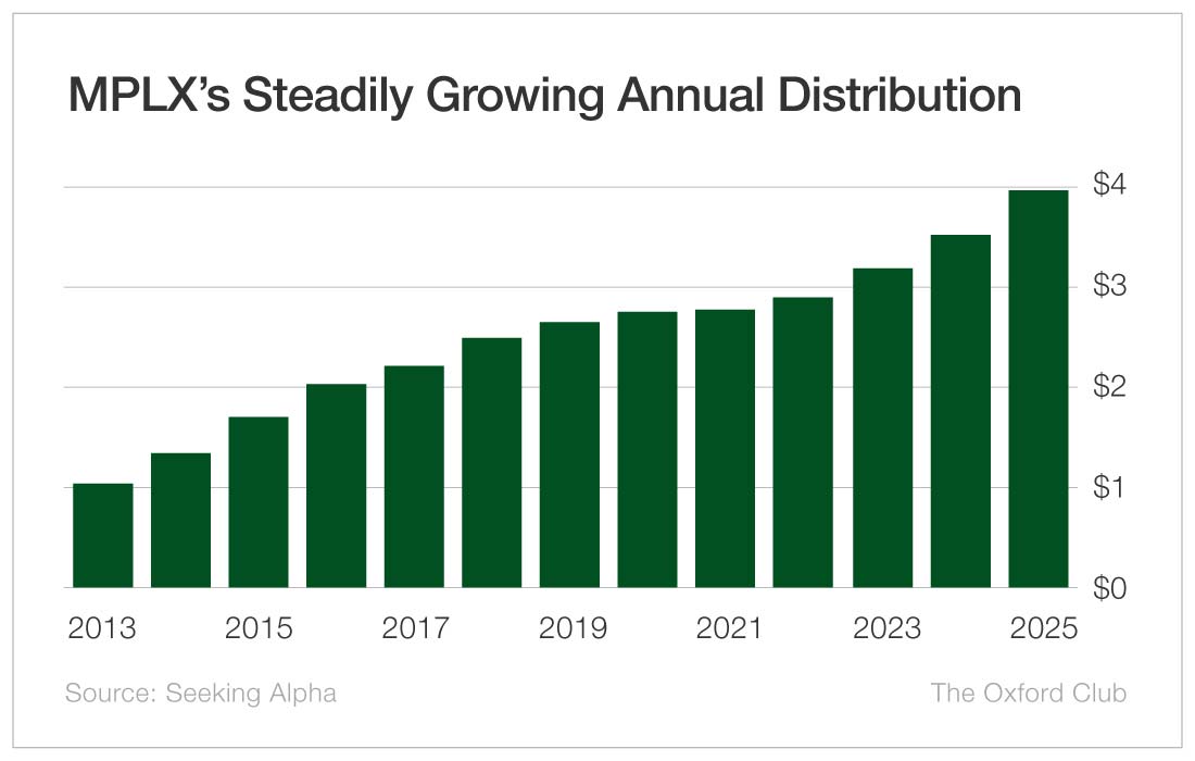 Chart: MPLX's Steadily Growing Annual Distribution