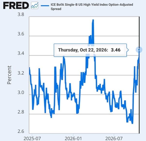 Widening of US credit spreads: stress begins to affect B-rated issuers