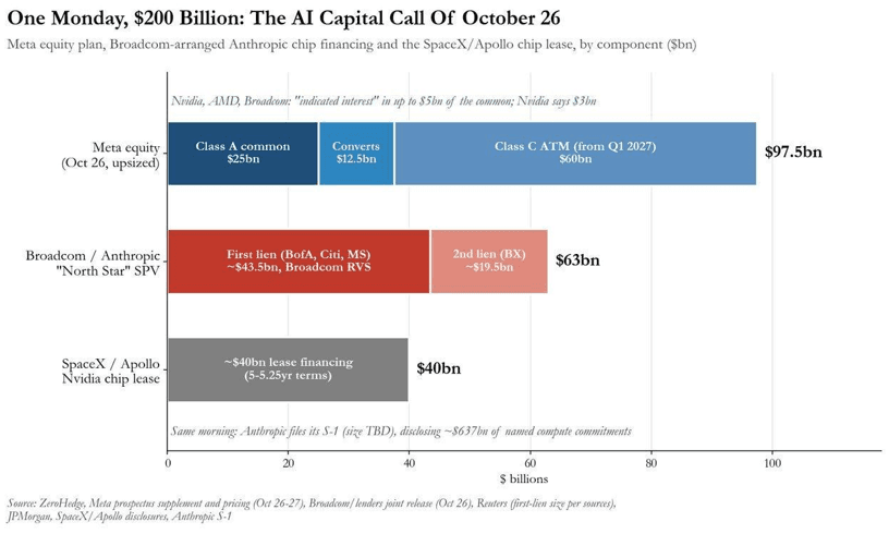 $200 billion mobilised in a single day by Meta, Anthropic and Broadcom