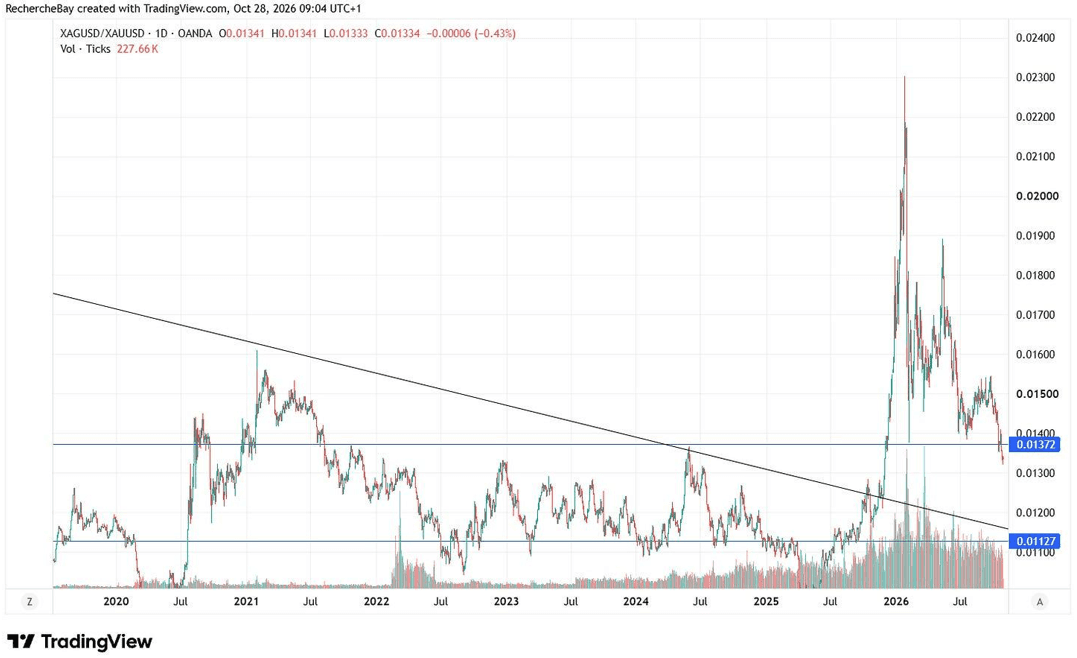 Silver/gold ratio shows silver’s underperformance relative to gold