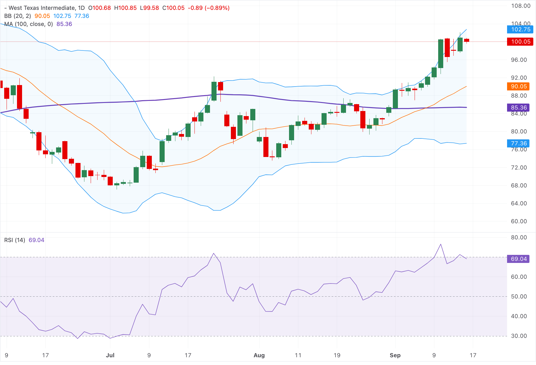 Chart Analysis WTI US OIL