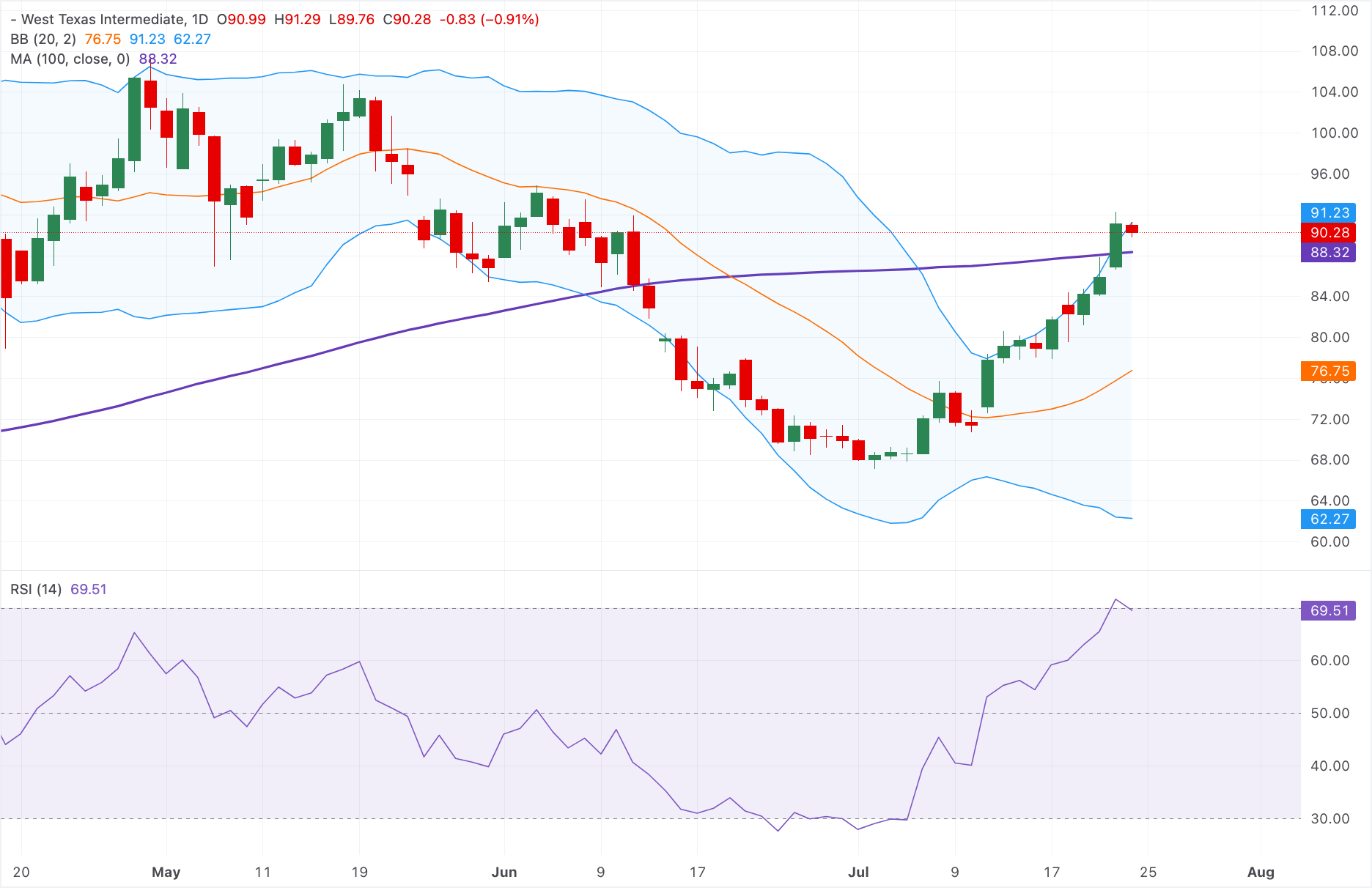 Chart Analysis WTI US OIL