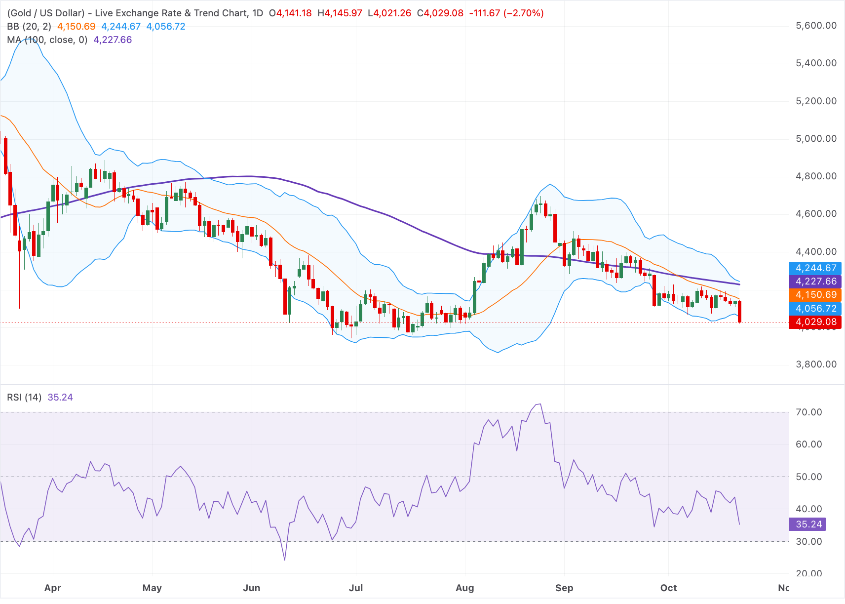 Chart Analysis XAU/USD